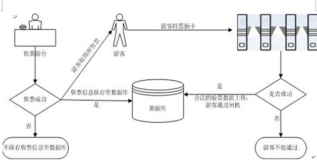 景区访客门禁系统