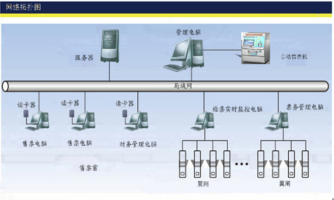 闸机验票系统图